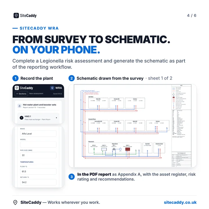 Slide 4 of 6. SiteCaddy WRA. From survey to schematic, on your phone. Record the plant, the schematic is drawn from the survey, and it appears in the PDF report with the asset register, risk rating and recommendations.